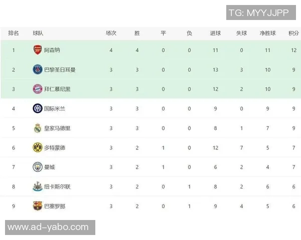 本赛季欧冠助攻榜揭晓奥巴梅扬与阿什拉夫并列领先三次助攻